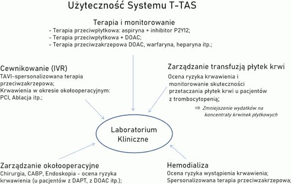 T-TAS Total Thrombus - uyteczno systemu